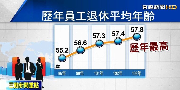 【台灣】員工平均退休年齡57.8歲，創歷年新高！