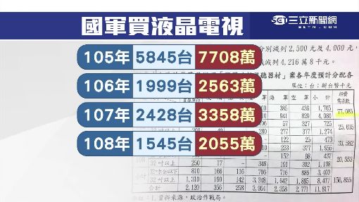 【台灣】國防部砸1.5億買電視　竟比別人貴3成