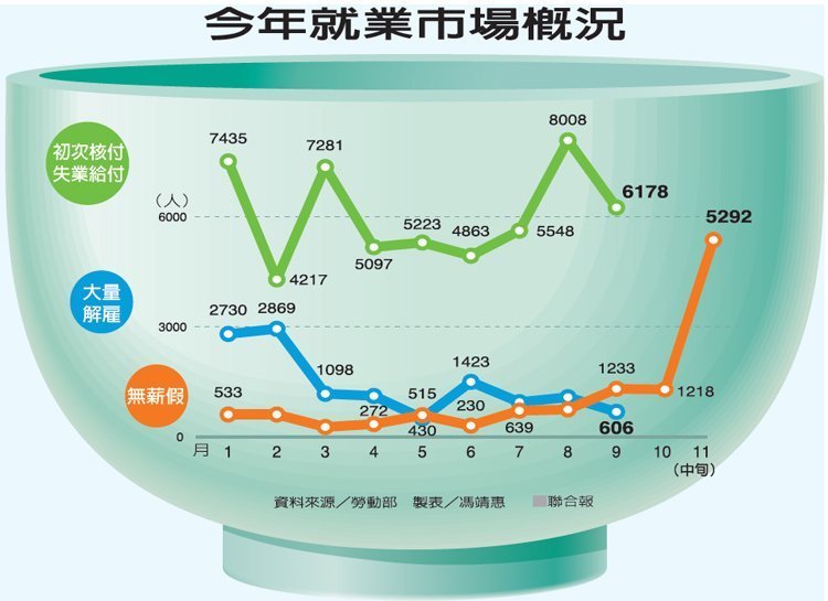 【台灣】景氣寒冬來了？ 無薪假破5千人