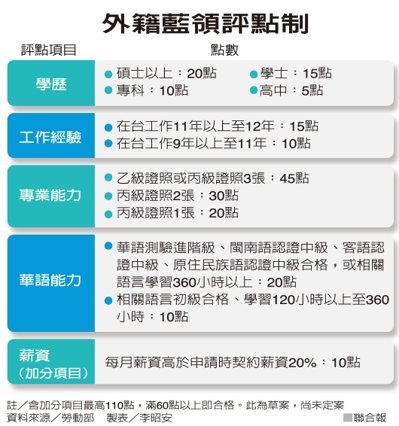 【台灣】延攬外籍人才 政院拍板門檻大鬆綁