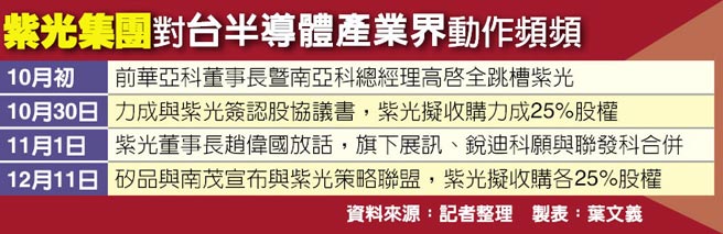 【兩岸】大陸紫光併台3封測廠 紅潮擋不住