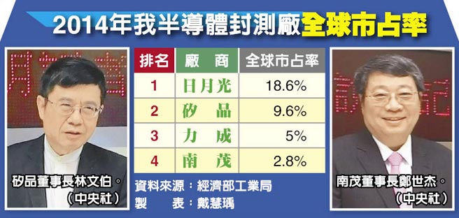 【兩岸】大陸紫光併台3封測廠 紅潮擋不住