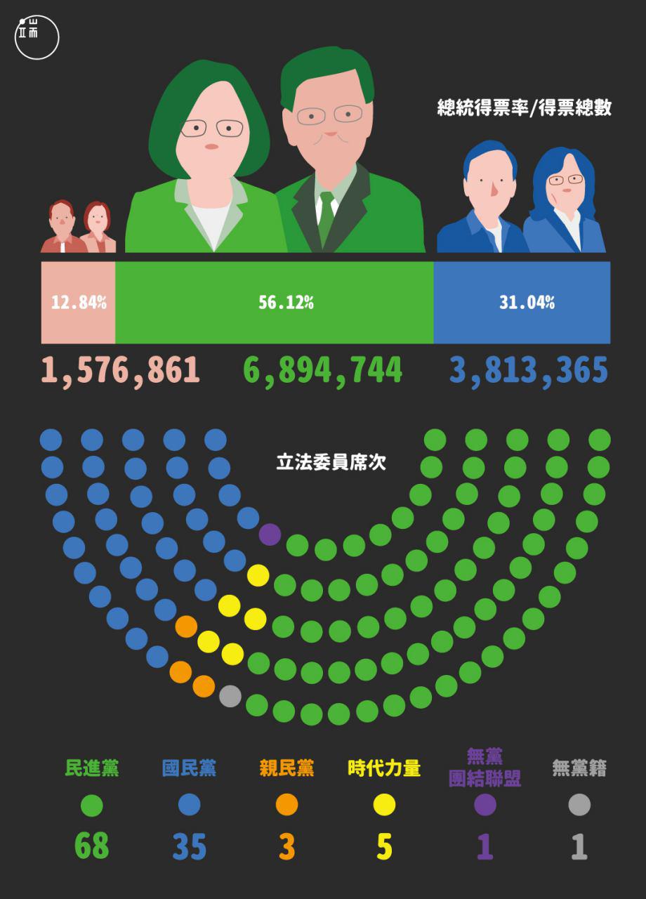 【台灣】國台辦：九二共識反台獨 不因選舉改變