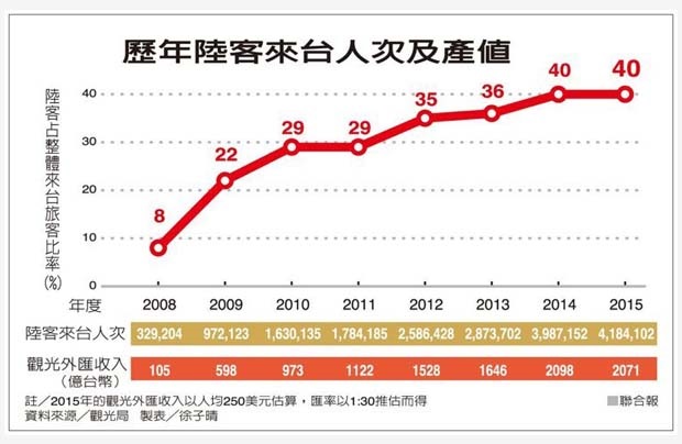 【两岸】陸客團月底縮減1/3，觀光業「蛋塔效應」恐来临