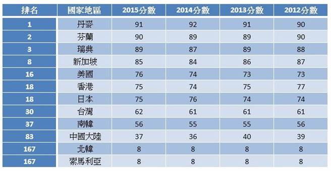 2015全球清廉度 台灣排第30上升5名