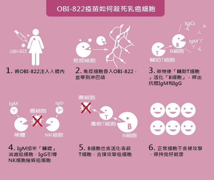 【台灣】乳癌疫苗若有效 台灣可望再現諾貝爾得主