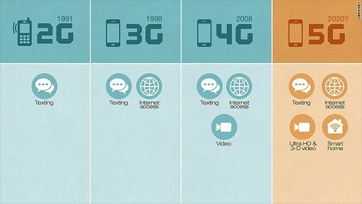 高通總裁：世界已開始進入「5G時代」