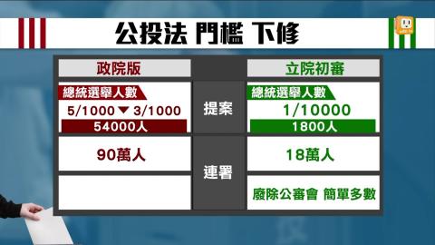 【台灣】公投法投票年齡下修18歲初達共識