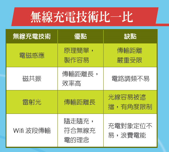 【台灣】快速充電技術　70%只需20分鐘