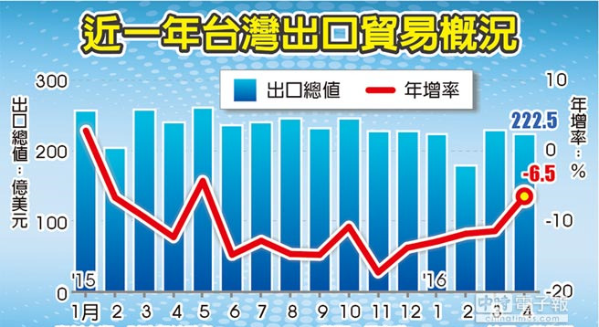 台灣出口16黑誰來救