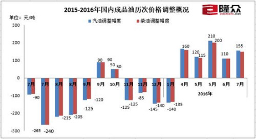 國內油價下調