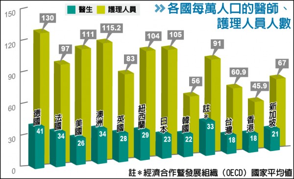 【台灣】減輕住院醫負擔 衛福部推整合醫學專科