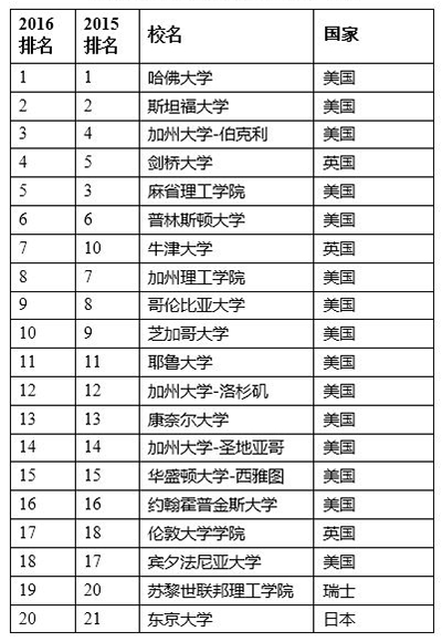 【兩岸】學術排名略退步 台大：別人跑更快