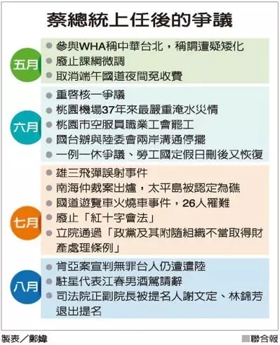 蔡英文上臺後事故不斷，民調直線下降