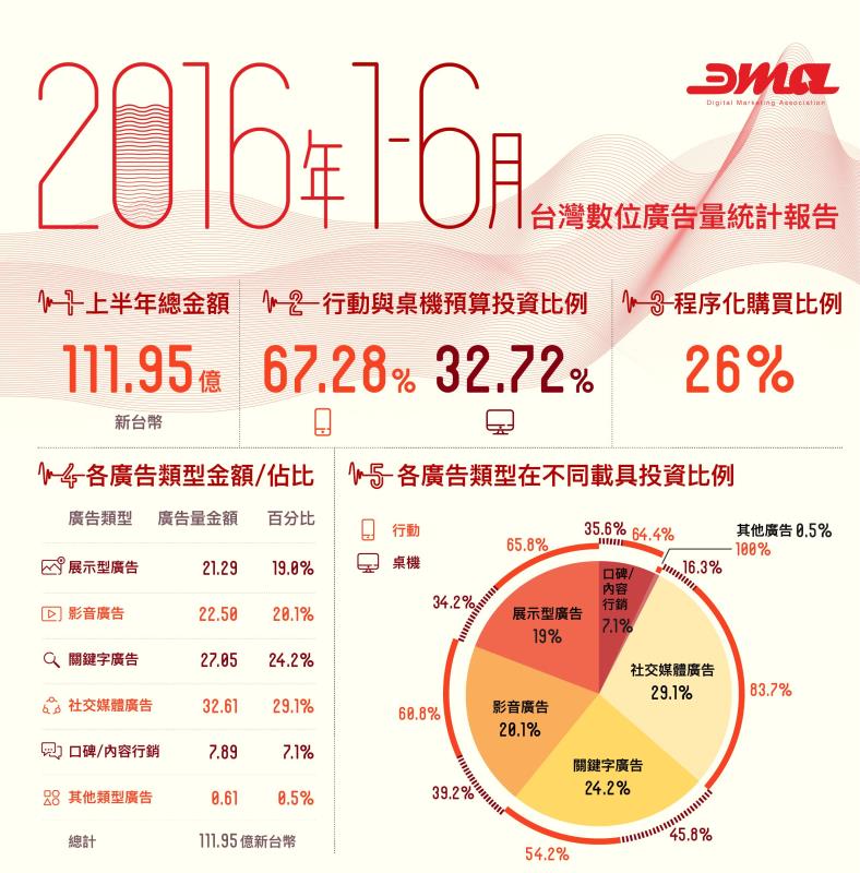 【台灣】DMA：台灣數位媒體廣告量超越電視