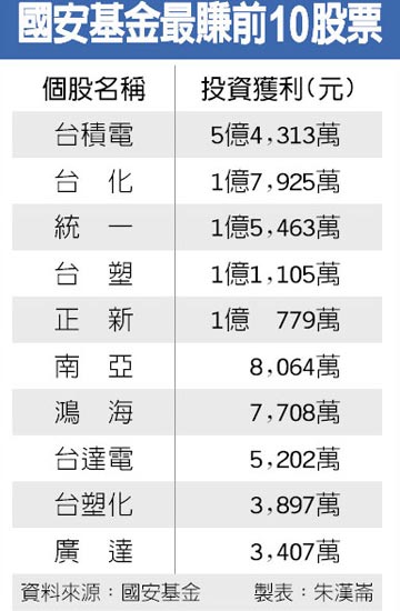 【台灣今日動態】馬英九化身幼兒園老師  國安基金護盤淨賺12億