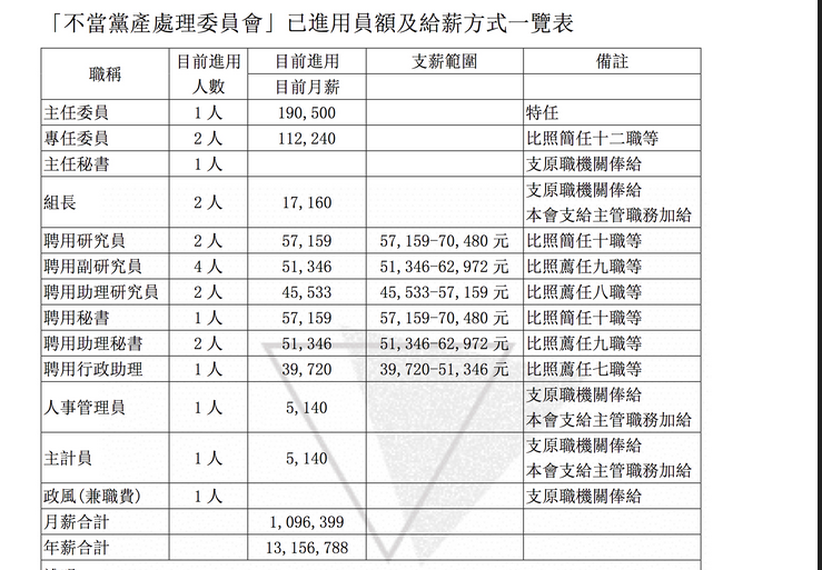 [臺灣政治] 不當黨產委員會聘用人員月薪7萬3之解析