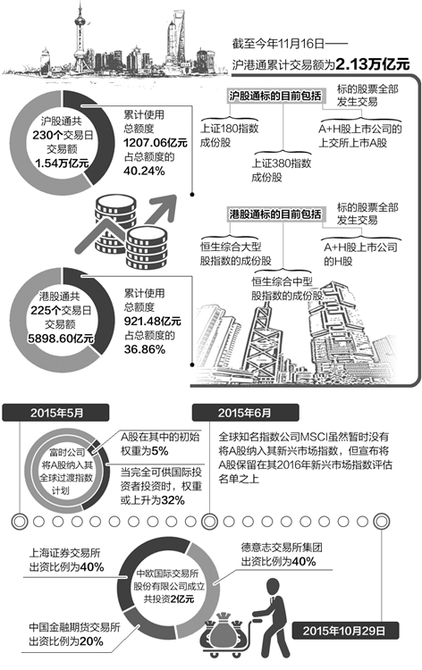 內地與香港資本市場的互聯互通步伐正日益加快