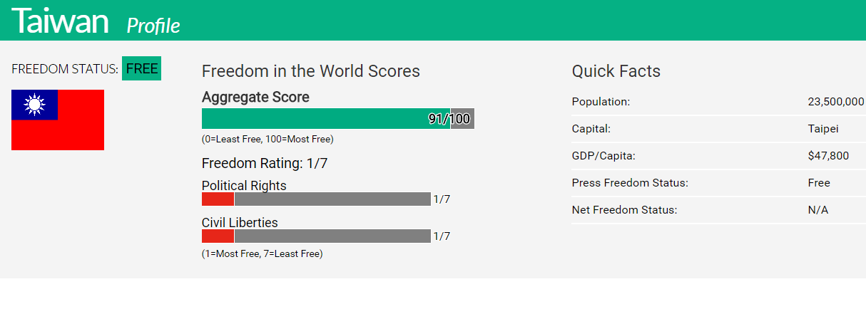 [臺灣動態] 台灣獲評最自由 臺媒:「自由之家」沒看到的台灣亂象