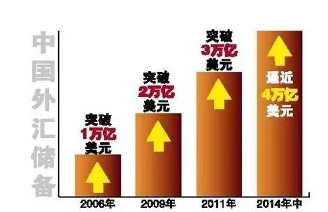 中國外儲仍然傲嬌