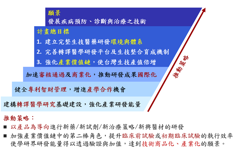 [臺灣] 副總統出席「生技醫藥國家型科技計畫」總期程成果發表會