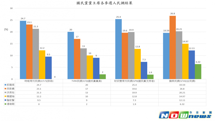 [臺灣] 國民黨六強爭霸　四份民調顯示吳敦義聲勢最高