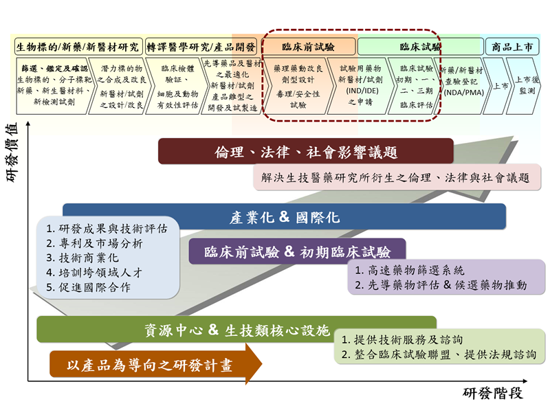 [臺灣] 副總統出席「生技醫藥國家型科技計畫」總期程成果發表會