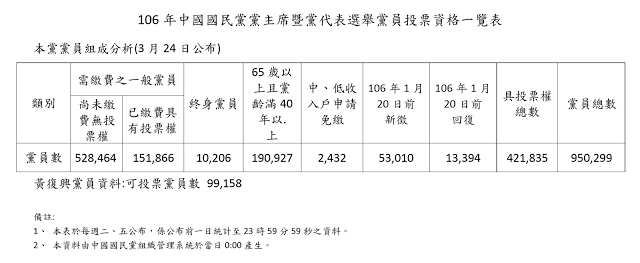 [臺灣] 國民黨六強爭霸　四份民調顯示吳敦義聲勢最高