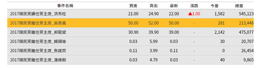 [台灣]國民黨主席選舉,未來事件交易所預測：吳敦義大幅領先