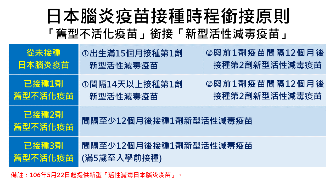 [台灣] 衛福部:台灣今年目前有11例日本腦炎病例,民眾加強防範