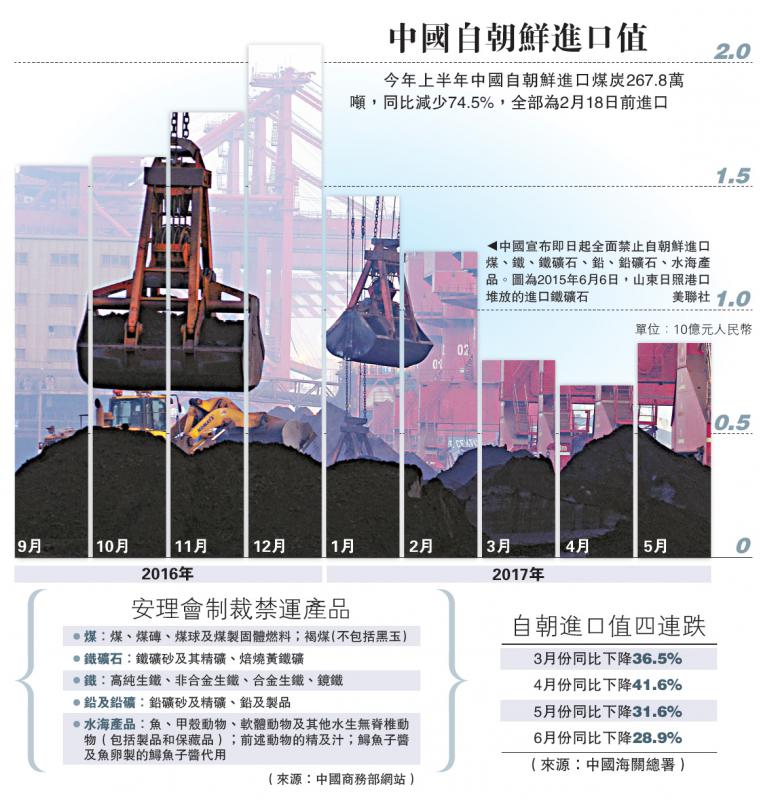 執行聯合國安理會裁決禁止從朝鮮進口煤等物品