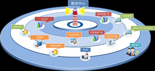 關於積極推進供應鏈創新與應用的指導意見