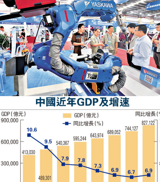 中國去年GDP增6.9% 七年來首提速